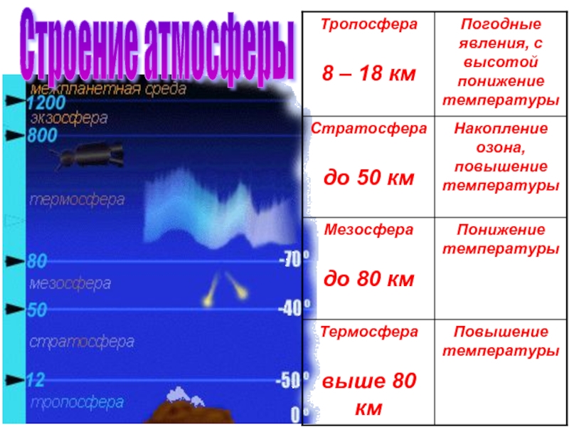 Как изменяется температура в атмосфере. Строение атмосферы. Формирование погоды.