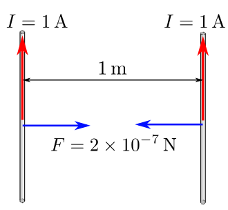 Diagram representing the definition of ampere.