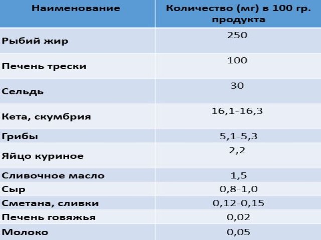Норма треска. Печень трески витамин д суточная норма. Таблица продуктов содержащих витамин д. Содержание витамина д таблица. Продукты с высоким содержанием витамина д таблица.