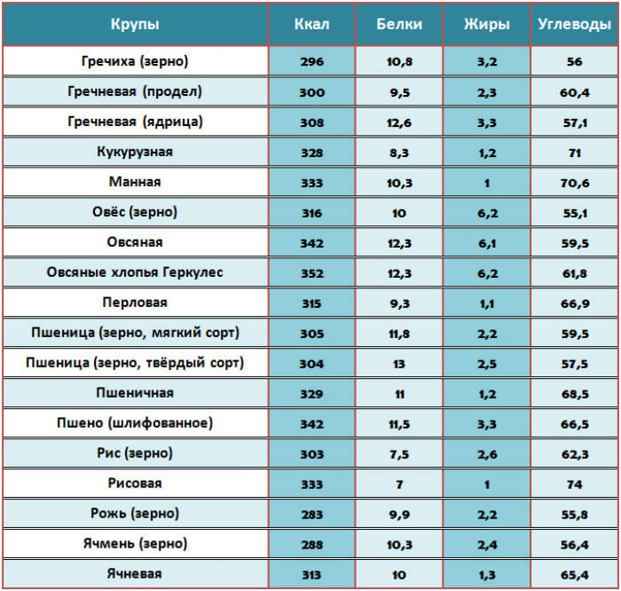 Содержание углеводов в рисе на 100 грамм. Калорий в кашах таблица на 100 грамм. Крупы энергетическая ценность в 100 граммах. Калорийность круп таблица в вареном. Калорийность круп таблица на 100 грамм.