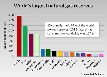 world-proven-reserves
