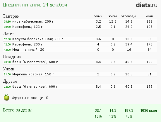 Диета 6 меню. Диета 6 лепестков граммы. Диета 6 лепестков меню с граммами. Диета для похудения 6 лепестков меню на каждый день. Шесть лепестков меню на овощной день.