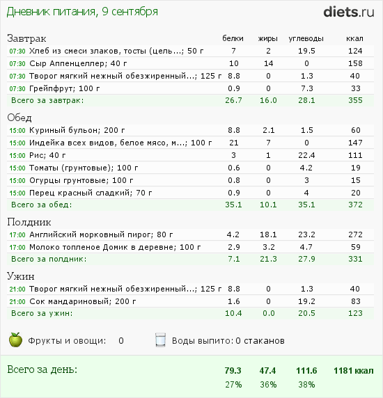 План питания 1500 ккал в день