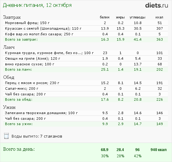 Калорий в день для похудения