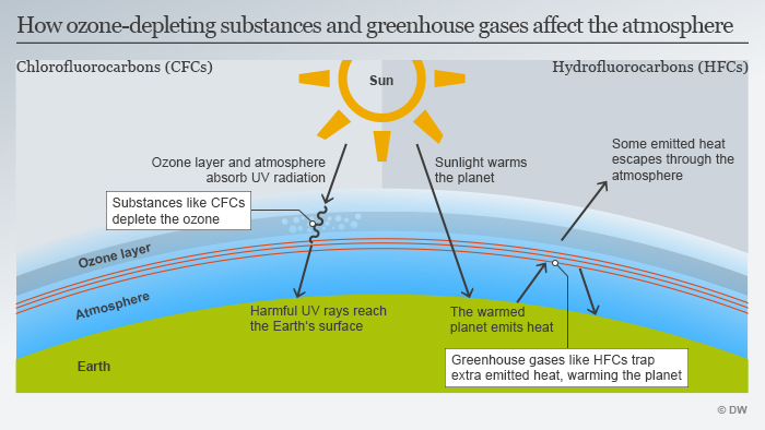 Infographic: How ozone-depleting substances and greenhouse gases affect the atmosphere