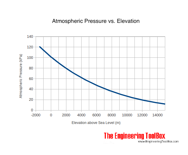 Air - altitude in meters and atmospheric air pressure in kPa