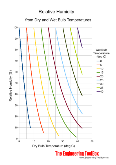 Moist air - relative humidity versus dry and wet bulb temperatures