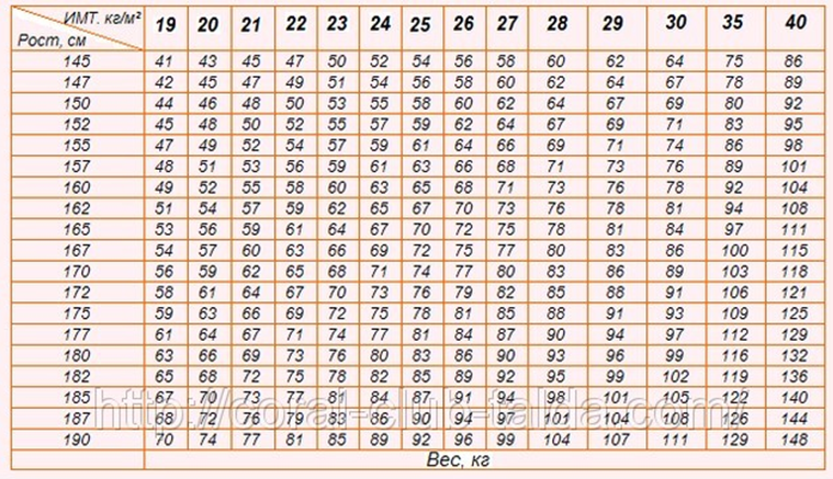 Индекс массы тела таблица по возрасту. ИМТ норма для женщин после 60 лет таблица по возрасту таблица. Таблица расчета ИМТ по росту и весу. Таблица по возраста индекс массы тела. Имп калькулятор