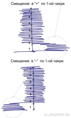 поляризация 1 первой чакры муладхара у мужчин и женщин