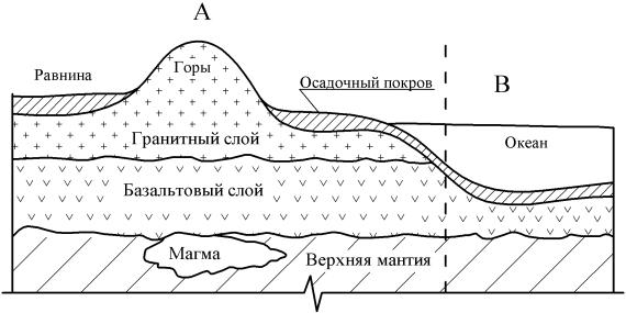 Вещества земной коры схема 5 класс география