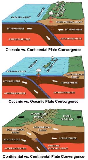 Three cut-away diagrams show the relationship and movement between the asthenosphere, lithosphere and continental crust, as well as oceans, mountains, volcanoes, islands, and plateaus, during oceanic vs. continental plate convergence, oceanic vs. oceanic plate convergence, and continental vs. continental plate convergence.