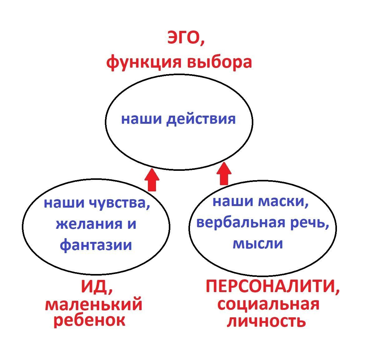 Функции эго. Теория self в гештальт-терапии. Функции self в гештальт терапии. Структура личности в гештальт терапии. Структура личности в гештальте.