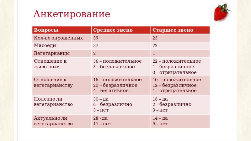 Индивидуальный проект вегетарианство за и против