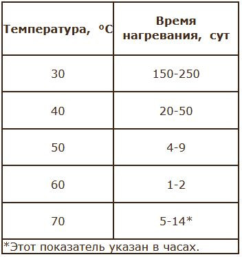 Нагрело какое время. Температура еагрева мёда. Температура нагрева меда. Какая допустимая для меда температура. Какая температура допустима для нагревания меда.