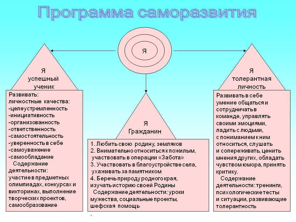 План по саморазвитию себя