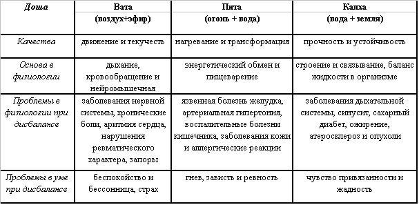 Время вата. Аюрведа Доши. Аюрведа вата доша. Типы Доши по аюрведе. Питание для типа вата Доши.