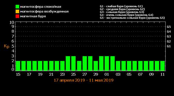 Расписание по дням часам магнитных бурь. График магнитных бурь на апрель 2021. Сегодня есть магнитная буря. Шкала баллов магнитных бурь. Магнитная буря в Новосибирске.